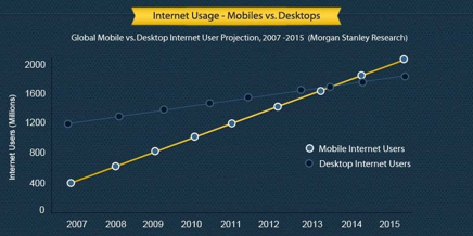 Mobiles vs. Desktops Chart